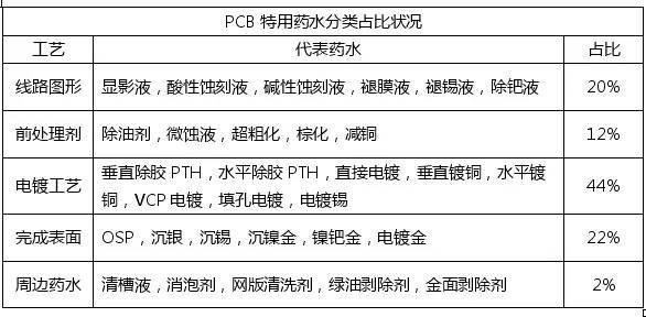 <a href=http://www.ynweimob.com/ target=_blank class=infotextkey>pcb</a>化學市場與<a href=http://www.ynweimob.com/ target=_blank class=infotextkey>pcb</a>行業(yè)的發(fā)展趨勢